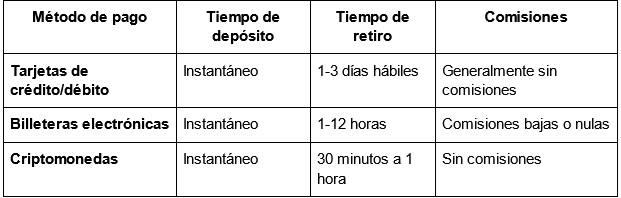 Depósitos y retiros rápidos en 1win Chile